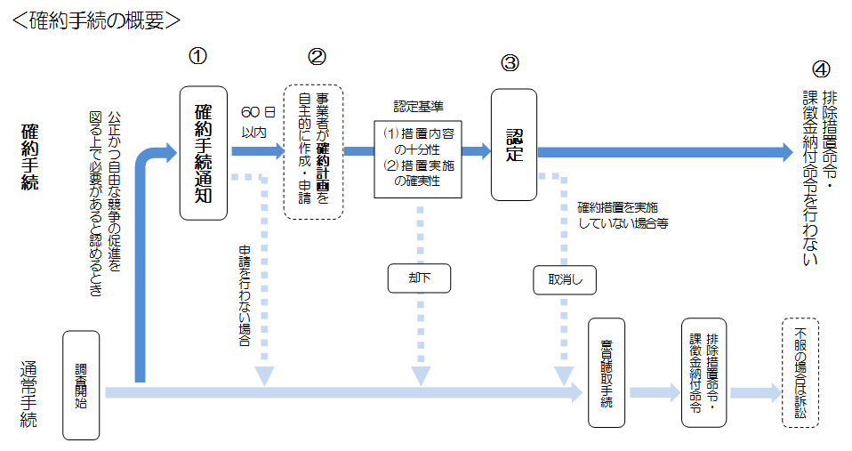 確約手続（確約制度）の概要とポイント（弁護士　野田　学）